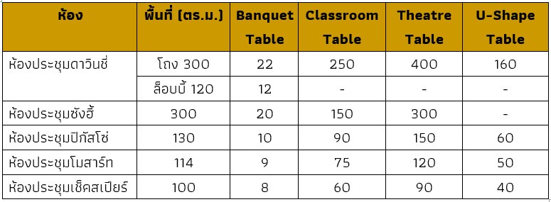ตารางการรองรับการใช้งานของห้องประชุม